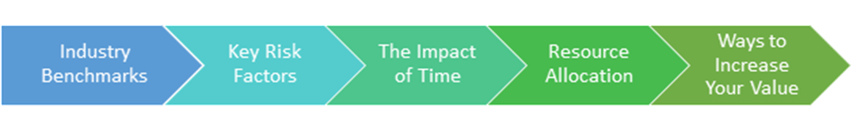 Timeline of understanding the fair market value of your agency: Industry benchmarks, key risk factors, impact of time, resource allocation, ways to increase your value